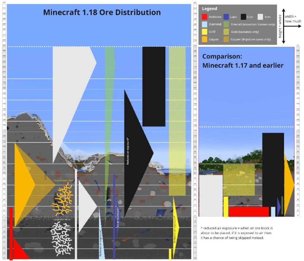 Новое распределение руд в Minecraft 1.18 «Пещеры и скалы: Часть II»